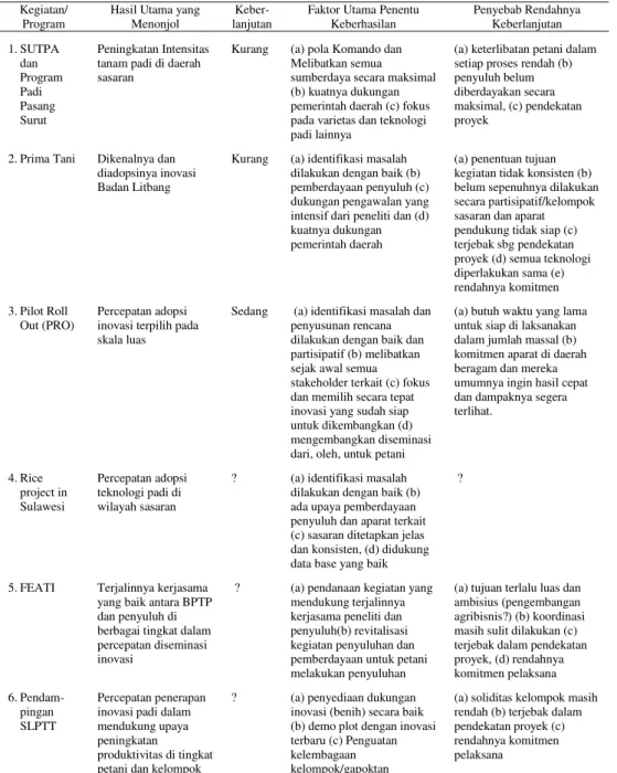 Tabel 1. Analisis  Keberhasilan  dan  Keberlanjutan  Beberapa  Kegiatan/Program  terkait  dengan Diseminasi di BPTP 