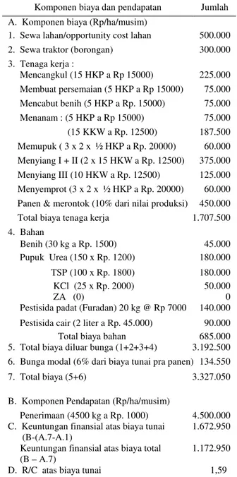 Tabel 1.  Analisis  Anggaran  Parsial  Sederhana  Usahatani  Padi, MH 1999/2000 
