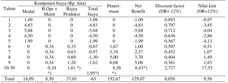 Tabel 6.  Analisis Kelayakan Finansial Kebun Karet (30 tahun)  Komponen biaya (Rp. Juta) 