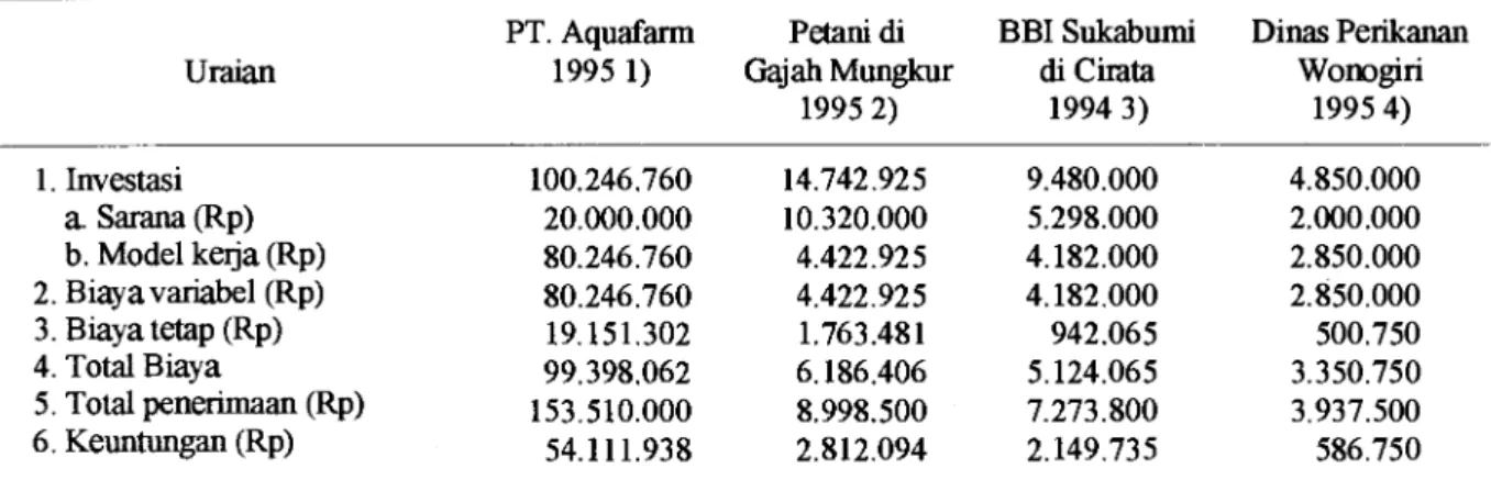 Tabel 2.  Analisa Usahatani Ikan Nila Merah di Jaring Apung Menurut Pengusahaan di Waduk Gajah  Mungkur dan Cirata