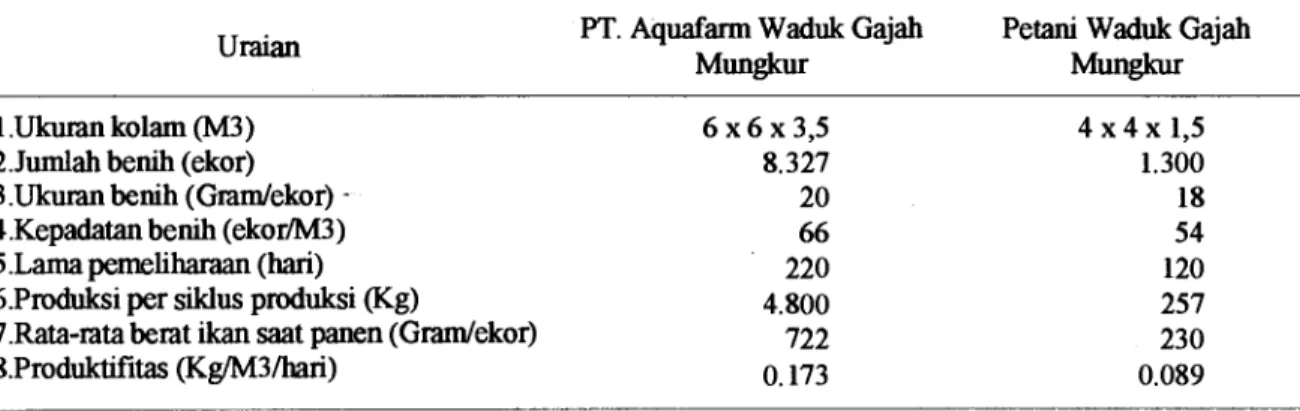 Tabel 3.  Penerapan Teknologi Budidaya Ikan Nila Merah di Keramba Jaring Apung di Waduk Gajah  Mungkur, 1995