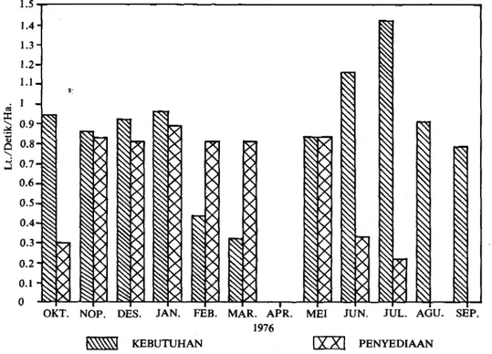 Gambar 2. Kebutuhan dan Penyediaan Air Perbulan Didaerah Irigasi Rentang/Indramayu  (Hilir DAS Cimanuk), Tahun 1976