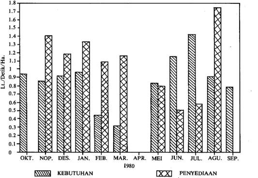 Gambar 3. Kebutuhan dan Penyediaan Air Perbulan Didaerah Irigasi Rentang/Indramayu  (Hilir DAS Cimanuk), Tahun 1980