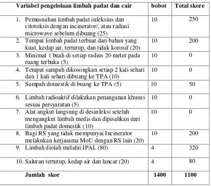 Tabel 4.13 Penilaian Skoring Pengelolaan limbah padat dan cair RSUD dr. Djasamen saragih tahun 2011 