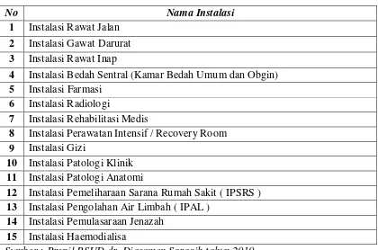 Tabel 4.6. Fasilitas Pelayanan RSUD dr. Djasamen Saragih   