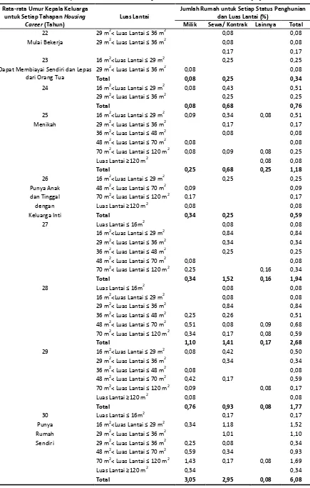 Tabel 6 Jumlah Rumah untuk Setiap Status Hunian dan Luas Lantai (%) 