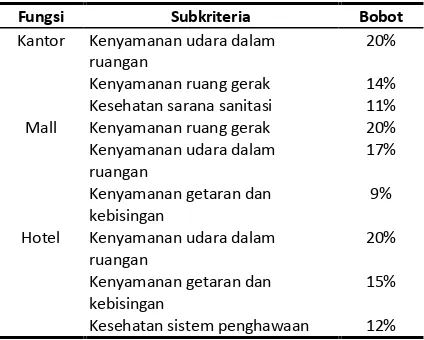 Tabel 4 Peringkat Teratas Bobot Absolut 