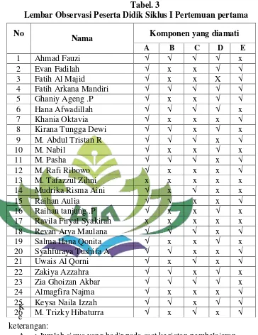 Lembar Observasi Peserta Didik Siklus I Pertemuan pertamaTabel. 3  