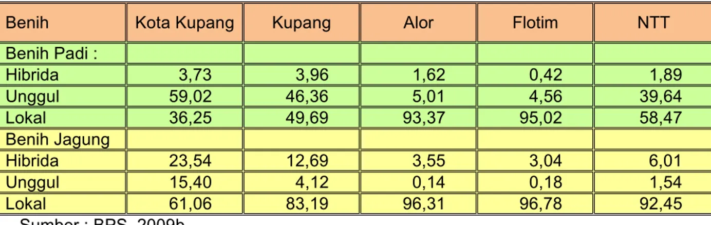 Tabel 3. Keadaan Penggunaan Benih Unggul dan Pupuk pada tanaman Padi dan Jagung di Beberapa Kabupaten di NTT, 2009.