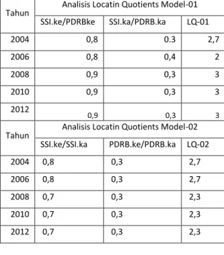 Tabel 5. Analisis Location Quetion (LQ) 