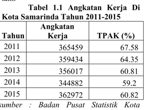 Tabel  1.1  Angkatan  Kerja  Di  Kota Samarinda Tahun 2011-2015 Tahun Angkatan Kerja TPAK (%) 2011 365459 67.58 2012 359434 64.35 2013 356017 60.81 2014 344882 59.2 2015 362972 60.82