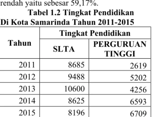 Tabel 1.2 Tingkat Pendidikan  Di Kota Samarinda Tahun 2011-2015