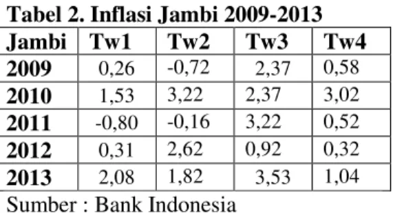 Tabel 2. Inflasi Jambi 2009-2013  Jambi  Tw1  Tw2  Tw3  Tw4  2009  0,26  -0,72  2,37  0,58  2010  1,53  3,22  2,37  3,02  2011  -0,80  -0,16  3,22  0,52  2012  0,31  2,62  0,92  0,32  2013  2,08  1,82  3,53  1,04  Sumber : Bank Indonesia 