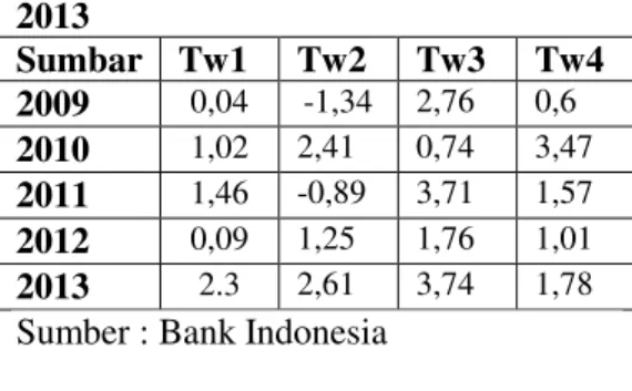 Tabel 2. Inflasi Sumatera Barat 2009- 2009-2013  Sumbar  Tw1  Tw2  Tw3  Tw4  2009  0,04  -1,34  2,76  0,6  2010  1,02  2,41  0,74  3,47  2011  1,46  -0,89  3,71  1,57  2012  0,09  1,25  1,76  1,01  2013  2.3  2,61  3,74  1,78  Sumber : Bank Indonesia 
