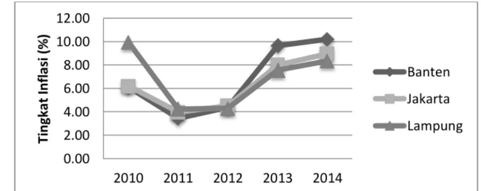 Gambar  1  Perbandingan  perkembangan  inflasi  Provinsi  Banten,  Provinsi  Lampung  dan  Provinsi DKI Jakarta tahun 2010-2014 