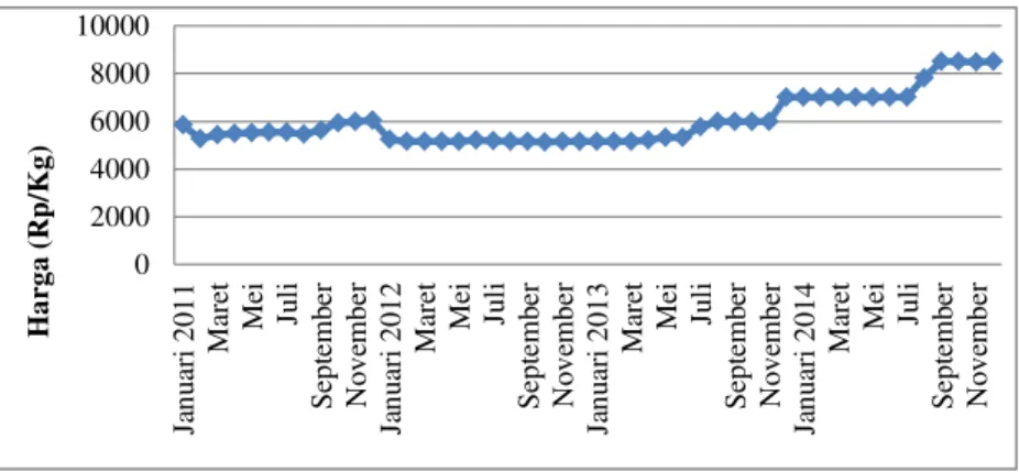 Gambar  3  Perkembangan  harga  jagung  di  Provinsi  Banten  periode  Januari  2011- 2011-Desember 2014  
