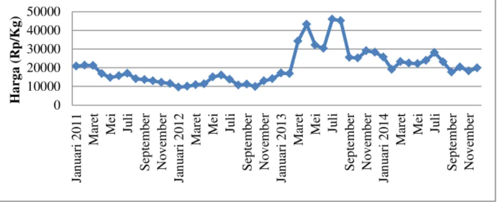Gambar 5 Perkembangan harga bawang merah di Provinsi Banten periode Januari 2011- 2011-Desember 2014  