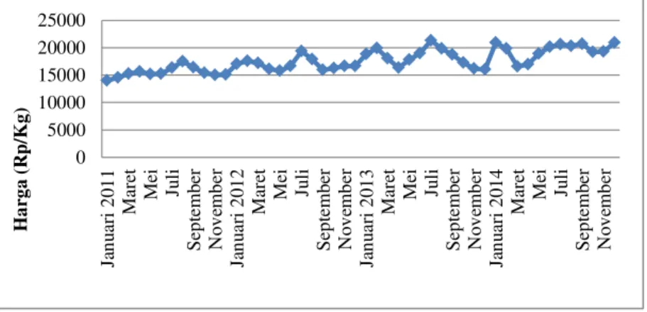 Gambar 8 Perkembangan harga telur ayam ras di Provinsi Banten periode Januari 2011- 2011-Desember 2014  