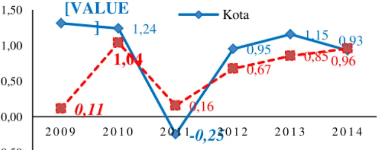 Grafik 2.  Pola Laju inflasi Umum Per Bulan Kota Manado  dan Perdesaan di Sulawesi Utara Tahun 2009 - 2014 