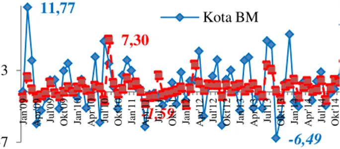 Grafik 4.  Pola Laju Inflasi Per Bulan Kelompok Bahan  Makanan Kota Manado dan Perdesaan di Sulawesi Utara 