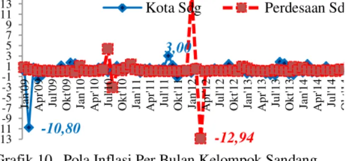 Grafik 10.  Pola Inflasi Per Bulan Kelompok Sandang  Kota dan Perdesaan di Sulawesi Utara Tahun 