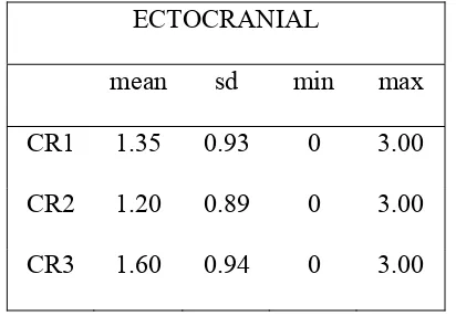 Table 4.3.  karakteristik  berdasarkan hubungan agama sutura CR  (kanan) pada permukaan ectocranial dan endocranial  