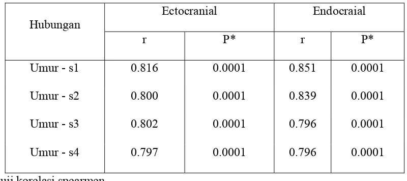 Tabel.4.7.  Hubungan antara umur dengan sutura sagittal pada permukaan ectocranial dan endocranial  
