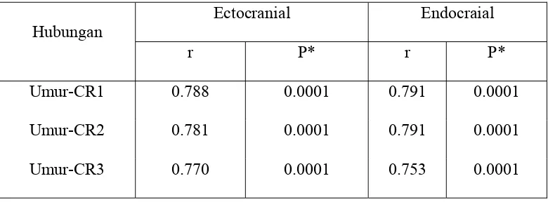 Table 4.9.  Hubungan antara umur dengan sutura CL (left) pada permukaan ectocranial dan endocranial