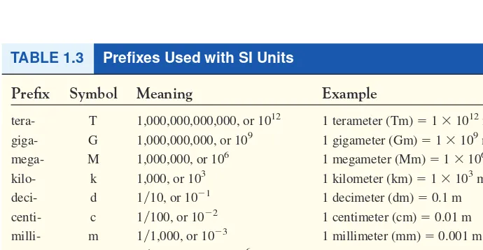 TABLE 1.3Preﬁxes Used with SI Units