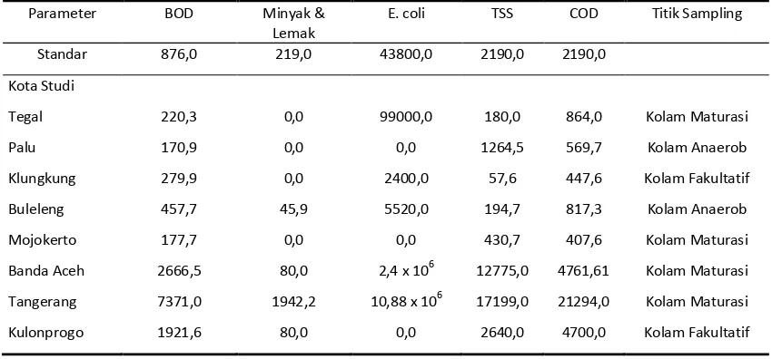 Tabel 2 Laju Beban Pencemaran Limbah Tinja (g/hari) 