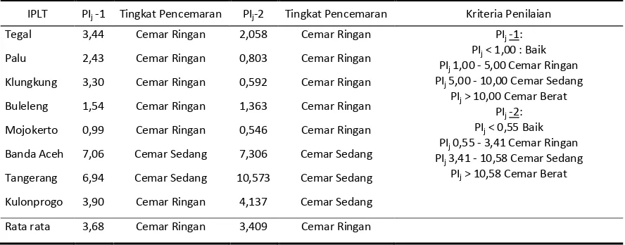 Tabel 3 Analisis Tingkat Pencemaran PIJ-1 dan PIJ-2 (Satu Kriteria Penilaian) 