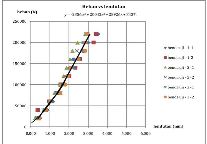 Gambar 10 Bentuk Regresi Diagram Beban vs Lendutan Pelat 250 mm dengan Penambahan 0,4%       Serat Sintetik 