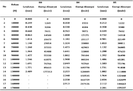 Tabel 8 Perbandingan Energi yang Diserap pada Beton dengan Ketebalan 200 mm 