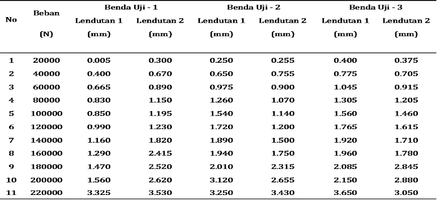 Tabel 5 Hasil Uji Lentur Pelat dengan Ketebalan 250 mm Tanpa Serat 