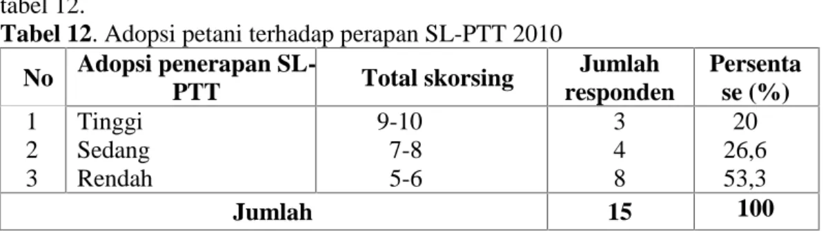 Tabel 11. Intensitas Pertemuan Penyuluh dengan petani Responden Di Desa Patoloan Kecamatan Bone-Bone, Kabupaten Luwu Utara 2010.