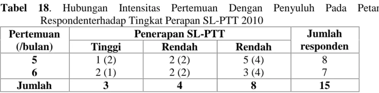 Tabel  18.  Hubungan  Intensitas  Pertemuan  Dengan  Penyuluh  Pada  Petani Respondenterhadap Tingkat Perapan SL-PTT 2010