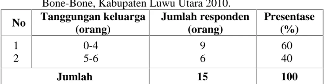 Tabel 9. Jumlah Tanggungan Keluarga Petani Responden Di Desa Patoloan Kecamatan Bone-Bone, Kabupaten Luwu Utara 2010.