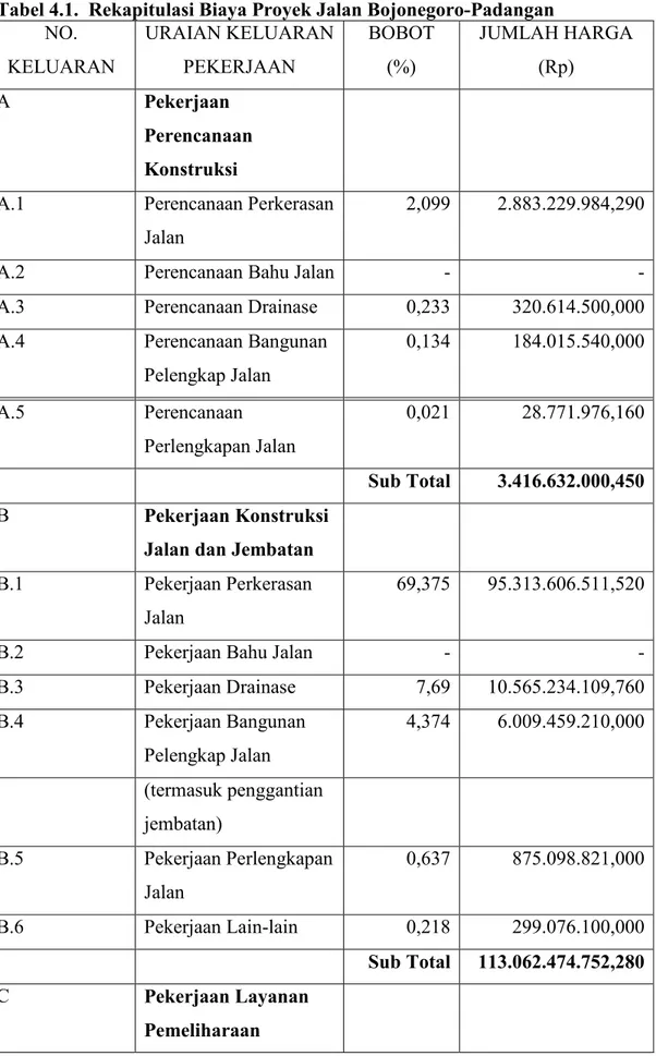 Tabel 4.1.  Rekapitulasi Biaya Proyek Jalan Bojonegoro-Padangan 