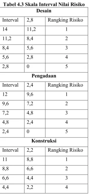 Tabel 4.3 Skala Interval Nilai Risiko  Desain 