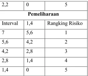 Tabel 4.4 Risiko Tertinggi Tiap Tahapan 
