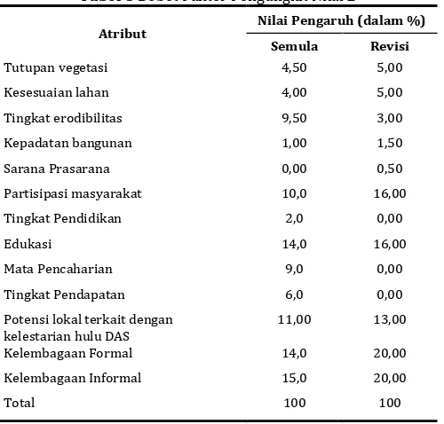 Tabel 5 Bobot Faktor Pengungkit Nilai E 