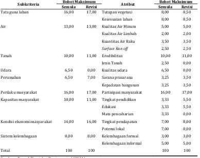 Tabel 3 Revisi Bobot Subkriteria dan Atribut Penilaian Eco-degree Permukiman Perdesaan di Hulu DAS 