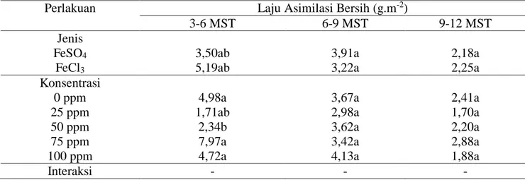 Tabel 1. Rataan Laju Asimilasi Bersih tomat pada 3-12 MST 
