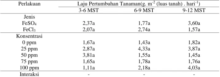 Tabel 4. Rerata Laju Pertumbuhan Tanaman tomat umur 3-12 MST 