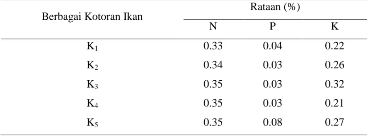 Tabel 5.  Analisis Kandungan N, P dan K Selada Umur 40 HST dengan berbagai                  Kotoran Ikan 