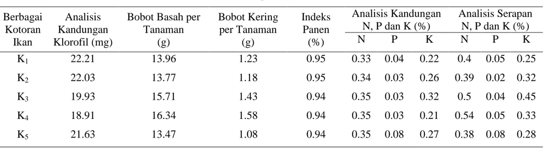 Tabel 7.  Rangkuman Analisis Hasil dan Laju Serapan Hara N, P, K pada Tanaman Selada (Lactuca sativa L.) Sistem Akuaponik  dengan berbagai Kotoran Ikan 