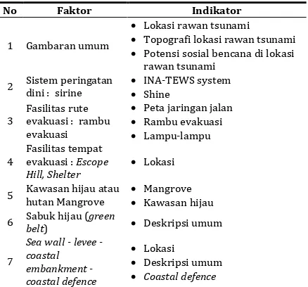 Tabel 3 Faktor Dan lndikator Fasilitas Pendukung Evakuasi Tsunami 