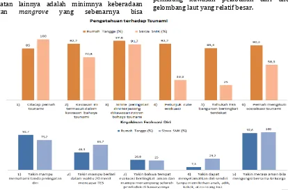 Gambar 11 Hasil Kuesioner Tentang Kesiapsiagaan Masyarakat Dalam Evakuasi Tsunami 