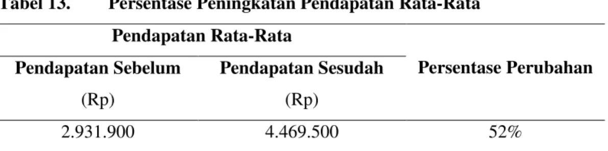 Tabel 13.   Persentase Peningkatan Pendapatan Rata-Rata  Pendapatan Rata-Rata  Persentase Perubahan Pendapatan Sebelum  (Rp)  Pendapatan Sesudah (Rp)  2.931.900  4.469.500  52% 