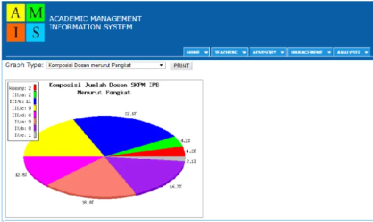 Gambar 2.  Tampilan SIM KPM untuk melihat Komposisi Jumlah Dosen SKPM IPB  menurut Pangkat 